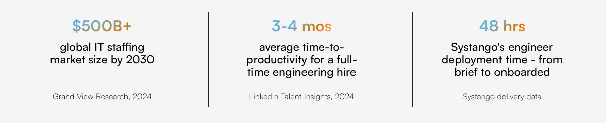 Statistics highlighting IT staffing market growth, engineering productivity timelines, and rapid deployment capabilities.