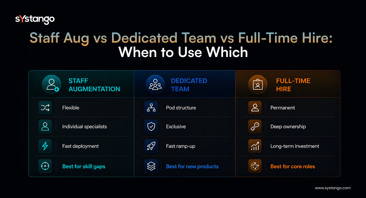 Comparison chart showing staff augmentation, dedicated teams, and full-time hiring models with key benefits and use cases.