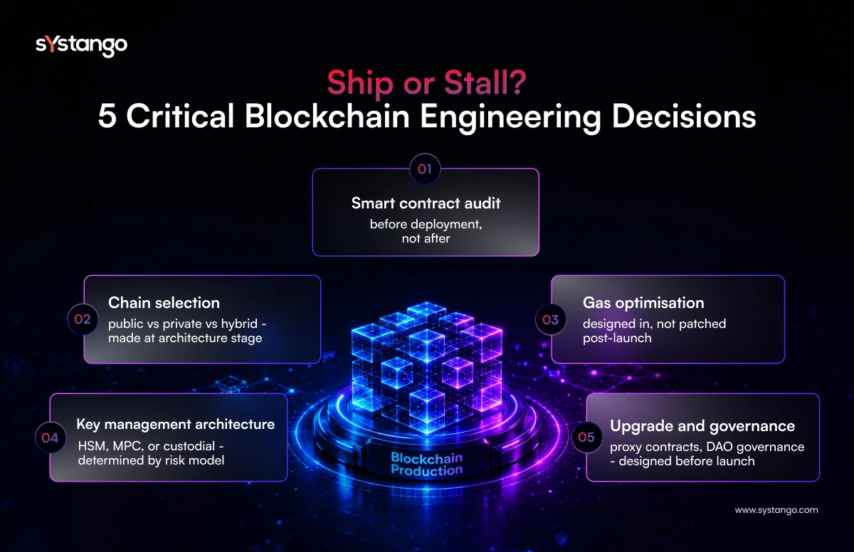 Infographic showing five key blockchain engineering decisions for successful blockchain production, including audits, chain selection, gas optimisation, governance, and key management.