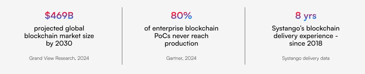 Infographic highlighting blockchain industry statistics: “$469B projected global blockchain market size by 2030” (Grand View Research, 2024), “80% of enterprise blockchain PoCs never reach production” (Gartner, 2024), and “8 years of Systango’s blockchain delivery experience since 2018.” The data is presented in three sections separated by vertical lines on a light background.