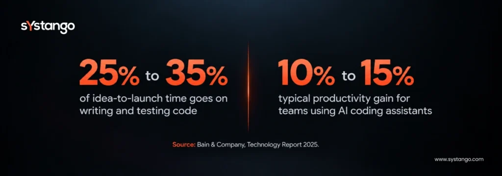 Numbers strip: Writing and testing code is 25% to 35% of idea-to-launch time, and teams using AI assistants see 10% to 15% productivity gains, according to Bain 2025.