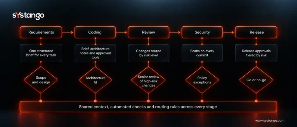 Diagram: A harness linking requirements, coding, review, security and release with checks and human decisions.
